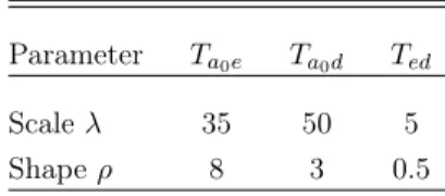Table 4: Simulation parameters used for the semi-Markov specification.