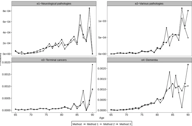 Figure 5: Annually estimated transition probabilities from the healthy state a 0 to the dependency states e 1 , 