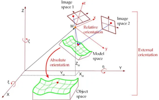 Figure 1.1: General photogrammetric workow as adapted from Luhmann et al. [2014]