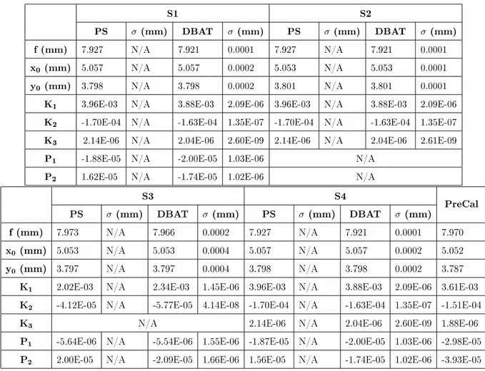 Table 2.2: The estimated parameters and standard deviations for the four tested scenarios.