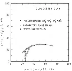 FIG.  13.  Shear stress  -  axial  strain and  volumetric strain  -  axial  strain relations during the  controlled  stress path  plane  strain test
