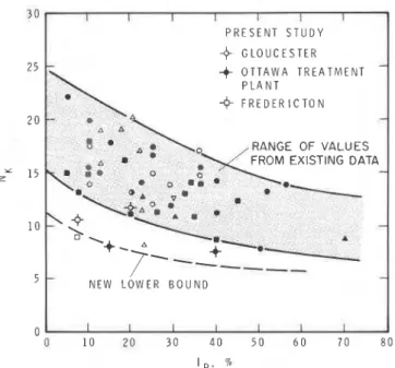 FIG.  18. Cone factor  N ,   obtained in  present investigation. 