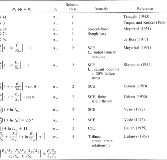 TABLE  1. Theoretical bearing capacity  factor for  deep circular  foundations  Solution 