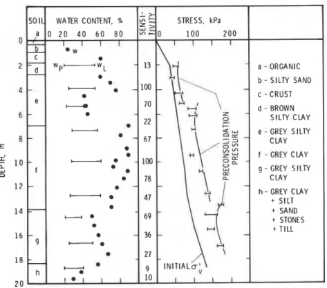 FIG.  6. Geotechnical  profile  at  Gloucester. 