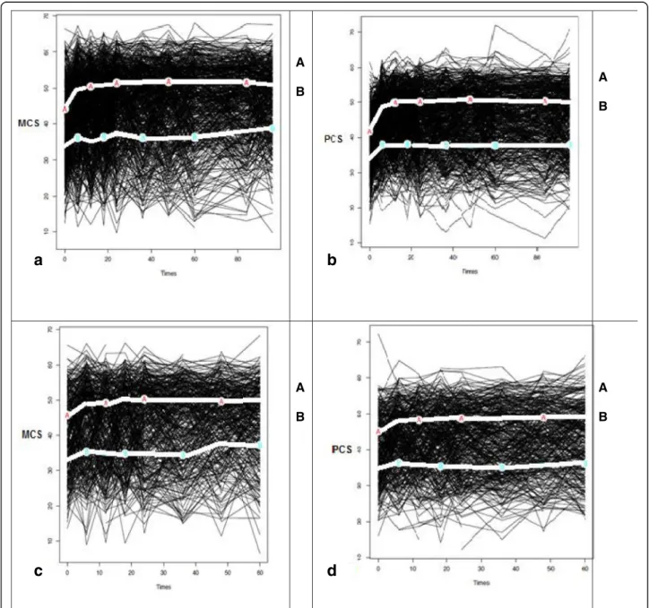 Fig. 2 Trajectory-based mapping of HRQoL (MCS and PCS) over 5 to 8 years in patients with early arthritis (EA) (graph a and b) and early IBP (graph c and d)