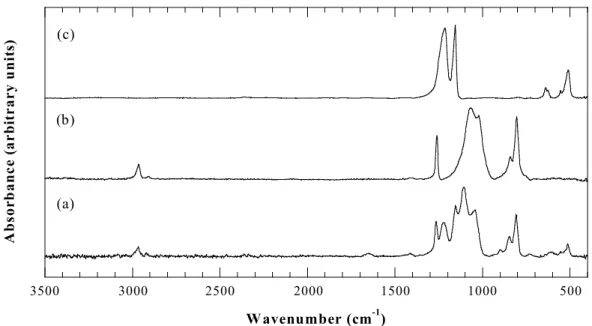 Figure 2.1   FTIR spectra of (a) copolymer, (b) silicone, and (c) fluorocarbon films, all  deposited by HFCVD under the same conditions