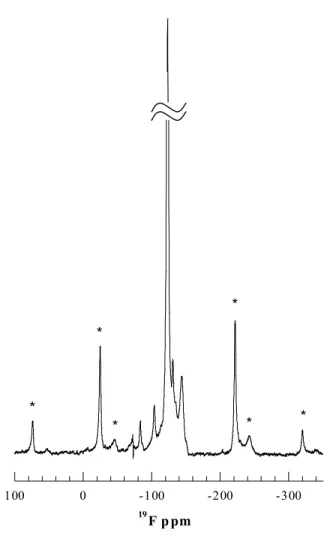 Figure 2.4   Solid-state  19 F NMR spectrum of the HFCVD copolymer film.  The feature at    -72 ppm is a spectrometer artifact