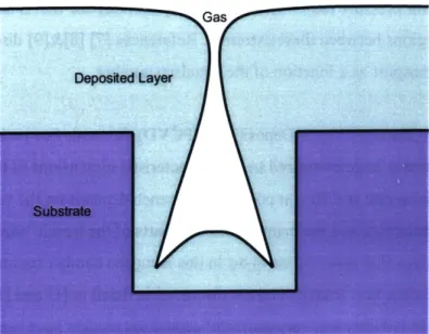 Figure  1:  Illustration of layer growth  over  a  substrate using  chemical  vapor deposition