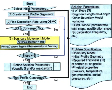 Figure 1:  Block  diagrams of procedure used  in simulating  CVD  using  DSMC  with  a non- non-linear chemistry  model.