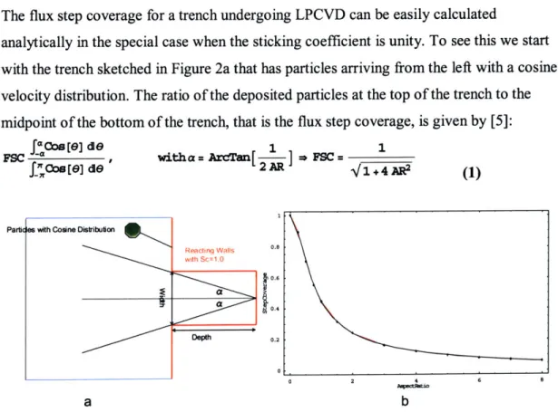 Figure 1:  (a)  Sketch of  trench with  a sticking coefficient=l.  All  particles that come  from the left  are absorbed at the surface