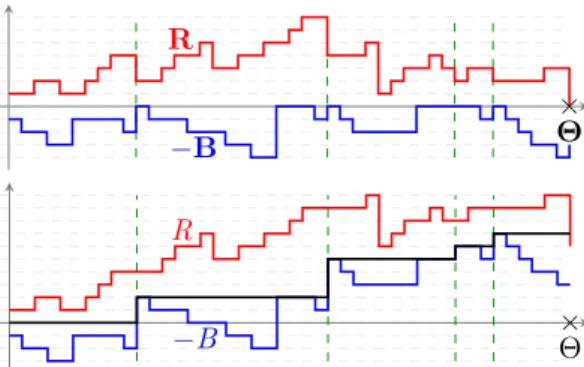 Figure 6: The top figure represents a realization of R (in red) and −B (in blue) until time Θ.