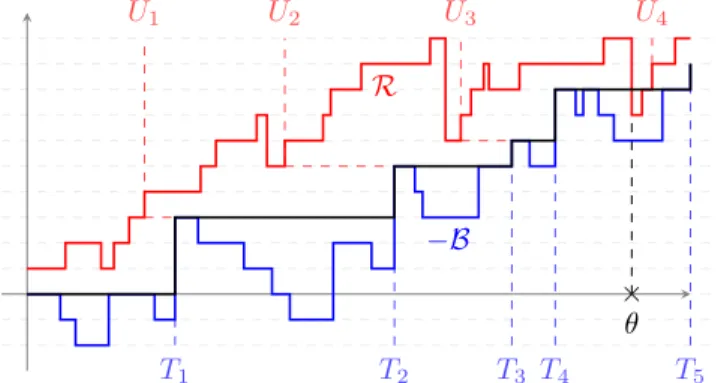 Figure 7: In red, a realization of the walk R conditioned to stay positive. In blue, a realisation of the walk −B and, in black, the associated process −B.