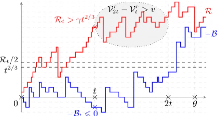 Figure 8: An example of the event E 1 ∩ E 2 . The volume generated by the red steps in the gray zone is bigger than v.