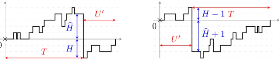 Figure 9: The walk S and the time-reversed walk ˇ S on [0, T + U ′ ].