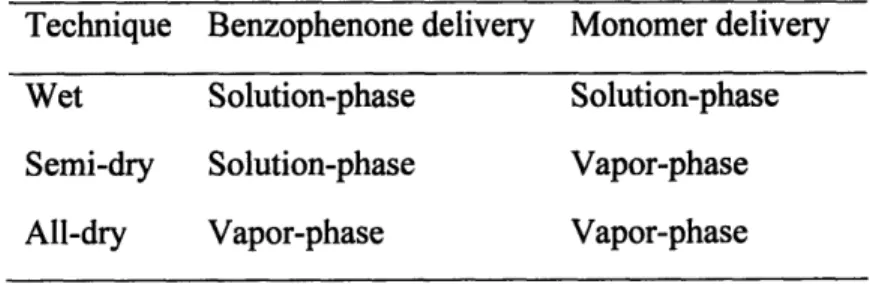 Table  1-1  Different Techniques  of Using Benzophenone  as  a Photoinitiator Technique  Benzophenone  delivery  Monomer  delivery