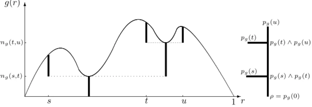 Figure 3. Coding a tree by a continuous function and