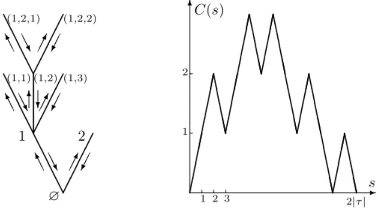 Figure 2. A tree and its contour function