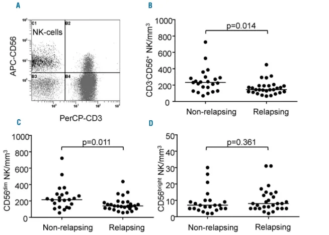 Figure 2. Natural killer cells at imatinib discontinuation in non-relapsing and relapsing patients