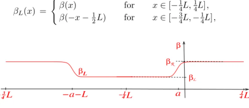 FIG. 2: The extended inverse-temperature profile see Fig. 2. The relations