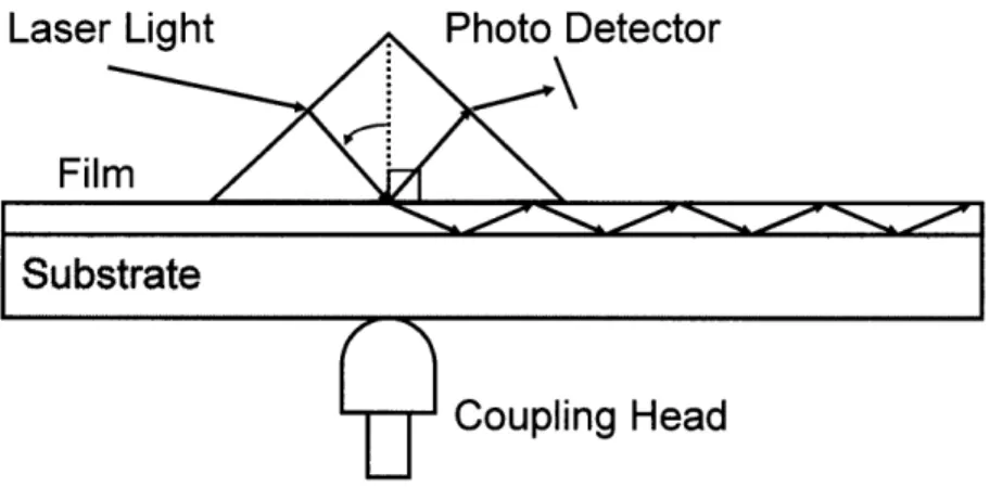 Figure  2-2:  Schematic  of  the  prism  coupling  technique  for  measuring  optical  properties  of light  guiding  films.
