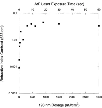 Figure 2-3:  Contrast cur 193  nm  light.  A  maximu dosage  of 900  mJ/cm 2 .