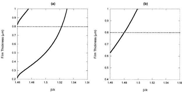 Figure  2-7:  For  the 6M2S  sample  with 0.79  m  thickness,  the  refractive  index  would  have to be decreased  slightly  by  0.01  or  1% to  have  single  mode performance  at  both  633  nm  (a) and 1550 nm  (b).