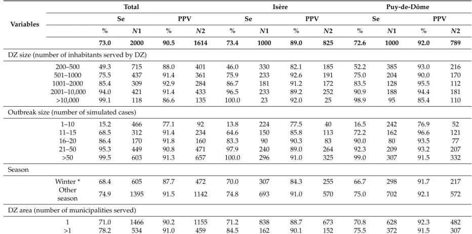 Table 2. Sensitivity and predictive positive value of the detection method according to outbreak size, distribution zone (DZ) size, season, and DZ area.