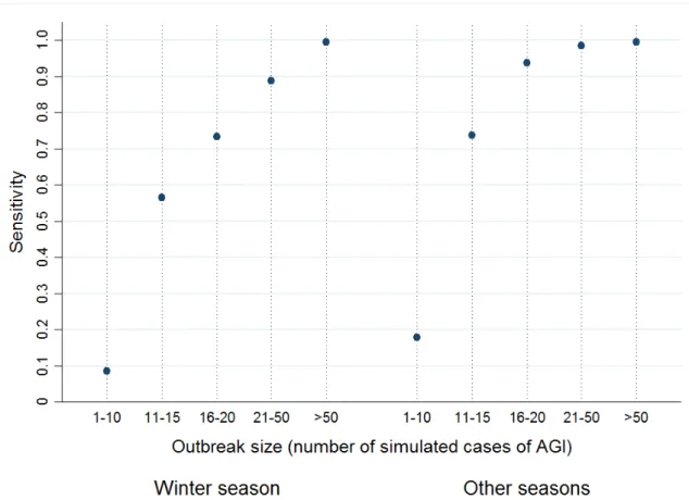Figure 4. Sensitivity of detection method according to outbreak size (number of simulated AGI cases) and season (winter: December, January, February, March).