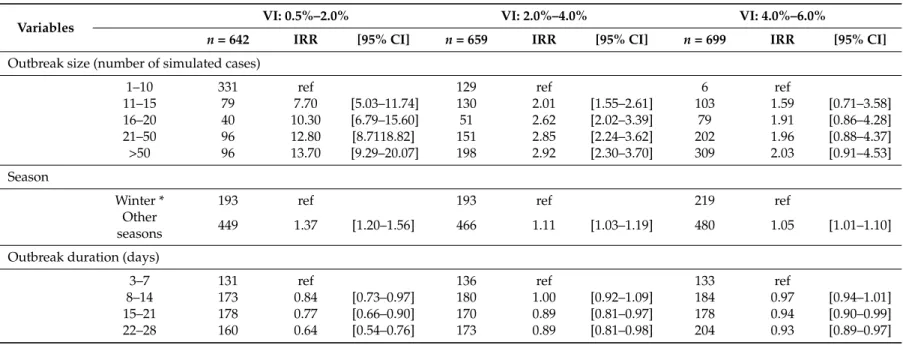 Table 3. Final multivariate regression model with factors significantly associated with WBDO detection, stratified by variation of the incidence ratio.