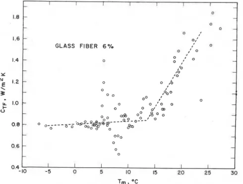 FIGURE 5.  Thermal conductance versus mean insulation temperature for glass fiber with 6% 