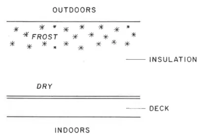 FIGURE  6.  Sketch  showing  the  approximate location  of frost  in  the insulation  during  cold  weather