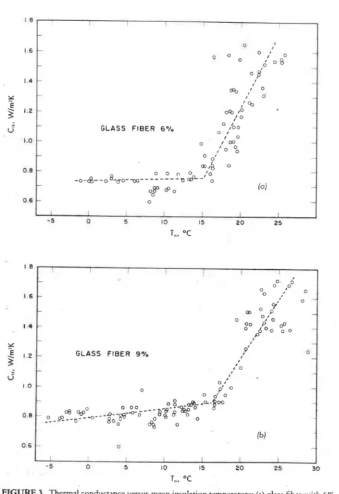 FIGURE  3.  Thermal conductance versus mean insulation temperature: (a) glass fiber with  6'X)  mc for  a January to June period;  (b)  glass fiber with 9% moisture content