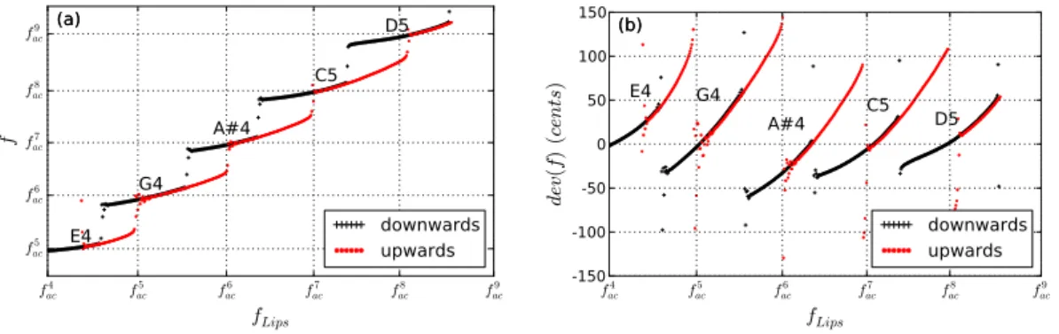 Figure 3: Upward (red curves) and downward (black curves) slurs of a trumpet. No valve change, linear variation of ω r 