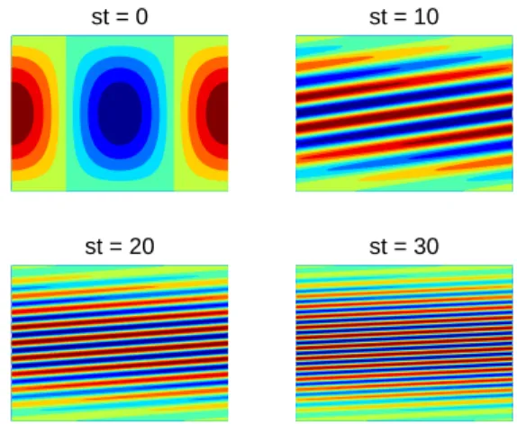 Figure 1.1 Evolution of the perturbation vorticity, advected by the constant shear base flow U(y) = sy.