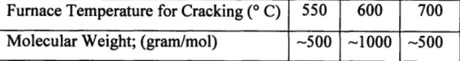 Table  1.  Number  average  molecular  weight  of  the  deposited  film  at  different  cracking temperatures.