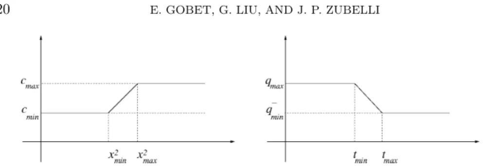 Fig. 2. Pictorial description of the cost function c (left) and of the campaign effectiveness q (right).