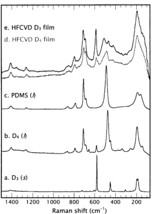 Figure  2-5. Micro-Raman  spectra  of a. D3,  b.  D4,  c. PDMS,  d.  D4  HFCVD film deposited  at a filament  temperature  of 1ooo0 C, and e