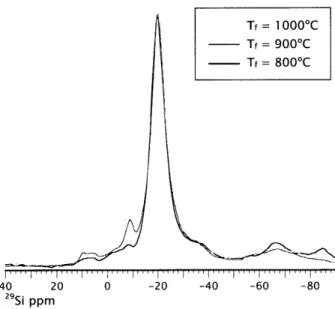 Figure  2-9.  29Si Solid-State CP-MAS NMR spectra  of D4 HFCVD film deposited at filament temperatures of 800oC, 9oo0C, and ioooC.
