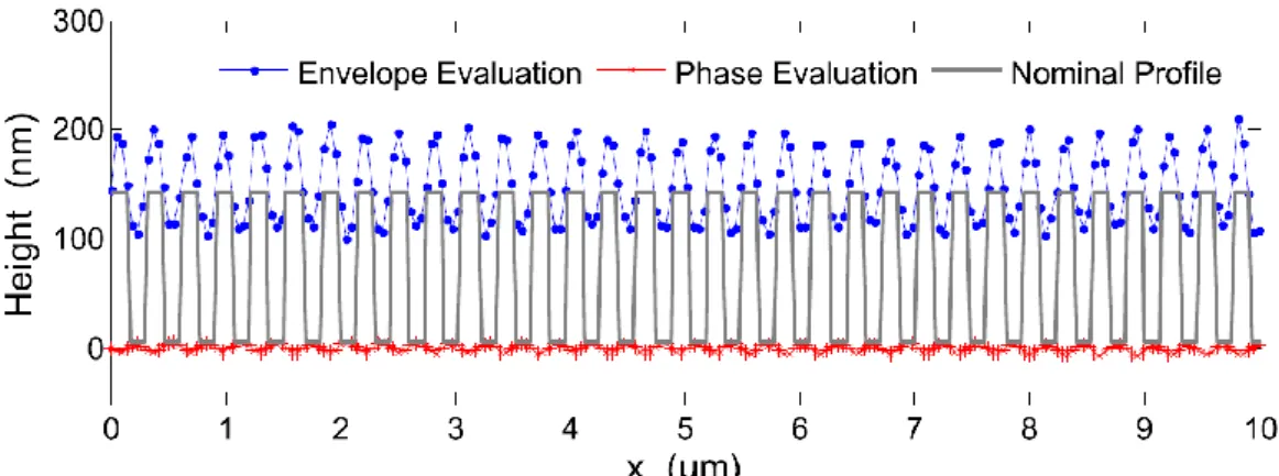 Figure 1-11. Profils d’un réseau carré en silicium (SiMetrics RS-N) de 300 nm de période et de hauteur  140 nm obtenus avec l’algorithme de détection de l’enveloppe des franges (bleu) et de décalage de phase 
