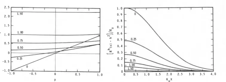 Fig.  4.  The  variation  of  the  normalized autocorrelation function  Fig.  5.  Normalized  autocorrelation  functions  for  the  Gaussian  Rk(p)/Ro  for  various  values  of  the  dimensionless  quantity  hRo-'/2