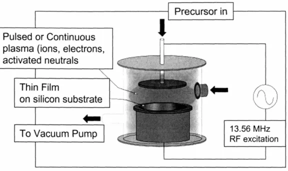Figure 1-4: Schematic of typical PECVDvacuum reactor