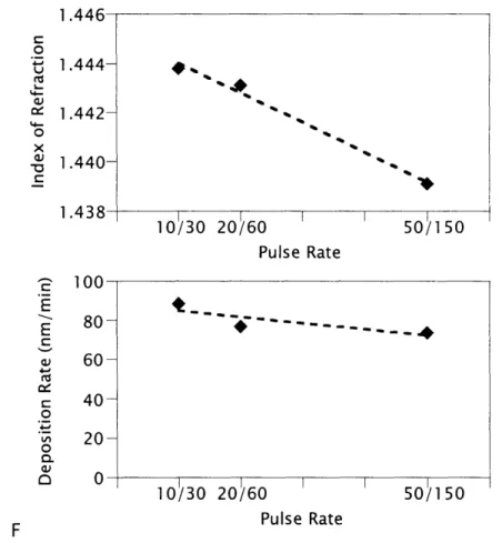 Figure  2-7:  Refractive  indices  and  deposition  rates  versus  plasma  pulsing conditions.