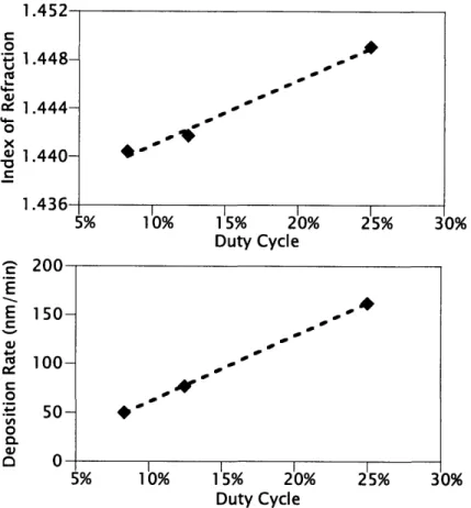 Figure  2-8:  Refractive  Indices  and  Deposition  rates  versus  duty  cycle