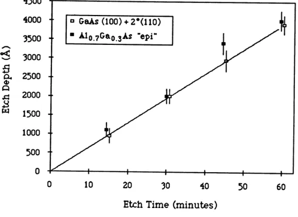 Figure  3.4:  GaAs  etch  depth  as  a  function  of  CH 3 I  exposure  time,  T  = 480 0 C,  YCH 3 I  =  0.015,.