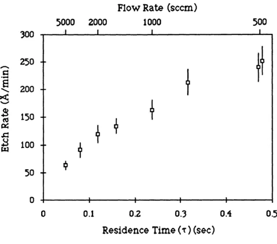 Figure  3.7:  Effect  of  reactor  gas  residence  time  (r)  on  etch  rate  of GaAs