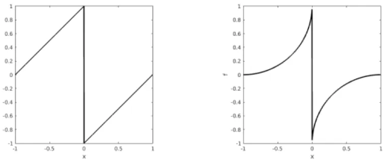 Fig. 1 Right: Co-motion function for (17) with a = 2. Left: Co-motion function for (19) with a = 1.