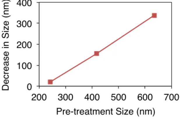 FIGURE  7.  Responsive  nanocomposites  of  varying  sizes  afford  different  response  magnitudes toward TFA exposure