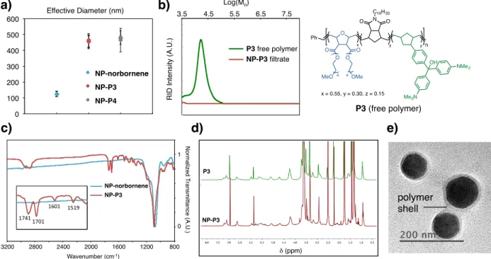FIGURE 5. Characterization of composites NP-norbornene, NP-P3 and NP-P4.  a) Effective diameters of  NP-norbornene,  NP-P3  and  NP-P4  determined  by  DLS  in  THF