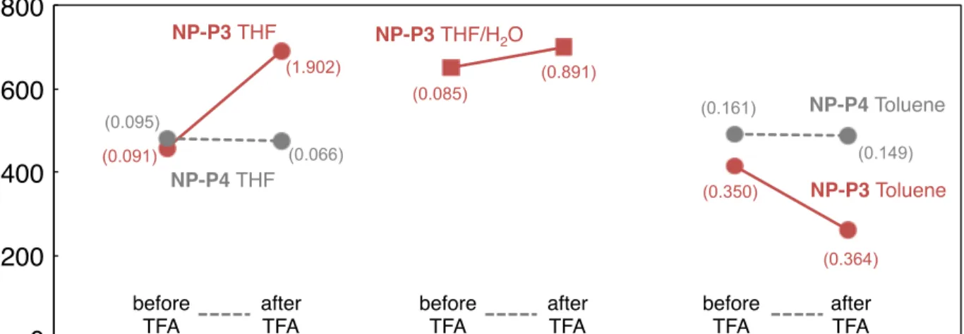 FIGURE 6. Effective diameters of nanocomposites in response to trifluoroacetic acid (TFA) in solution