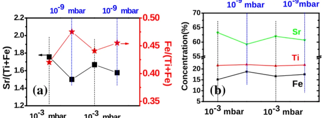 Figure 2. Chemical composition under different oxygen pressures at 430 o C (a) A to B site  ratio Sr/(Fe+Ti) and Fe concentration at B site, Fe/(Fe+Ti); (b) Relative concentration of  each cation at the surface
